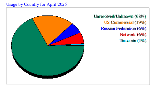 Usage by Country for April 2025
