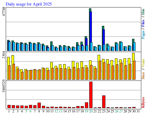 Daily usage for April 2025